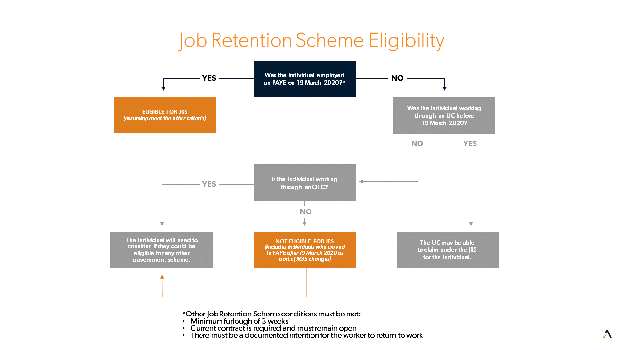 AGS Job Retention Scheme Eligibility Diagram